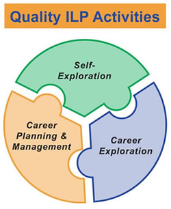 Quality ILP Activities: Self-Exploration, Career Exploration, Career Planning & Management